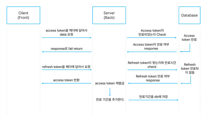 request fail and reissue access token