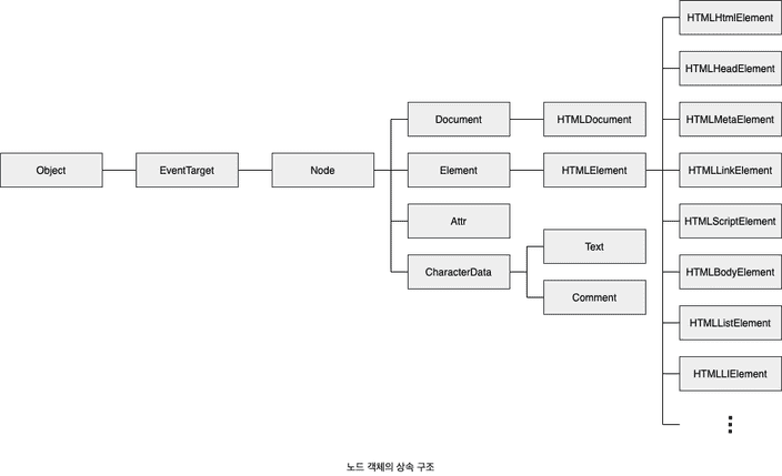 dom의 상속 구조