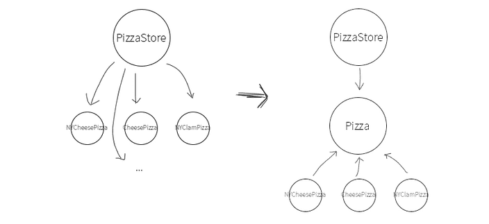 의존성 뒤집기 원칙
